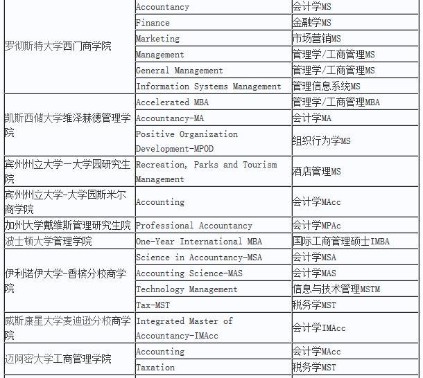 在美国读商科研究生要几年?