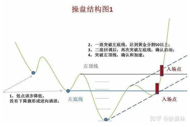全面剖析主升浪的基本形态和运作规律,轻松地捕捉一波主升浪行情,让