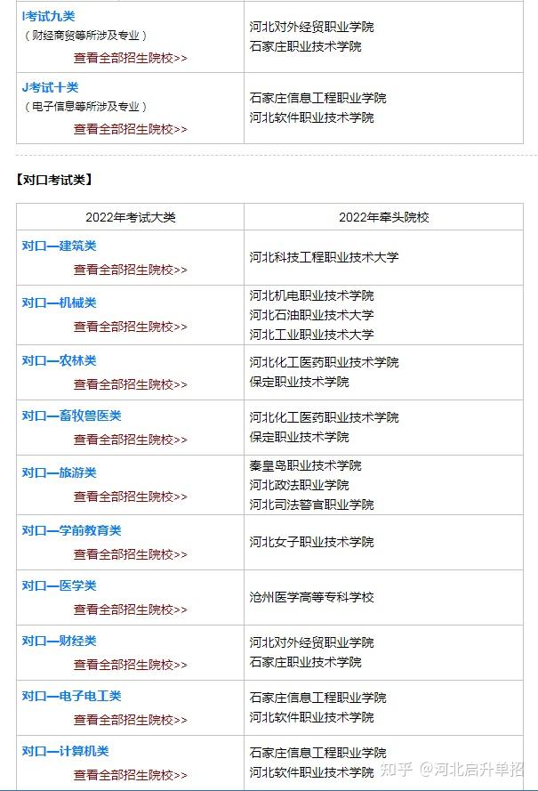 2022年河北省单招考试大类 - 知乎
