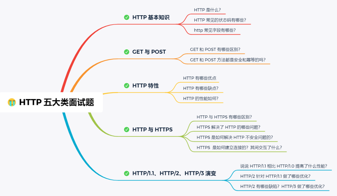 硬核！30 张图解 HTTP 常见的面试题 - 知乎
