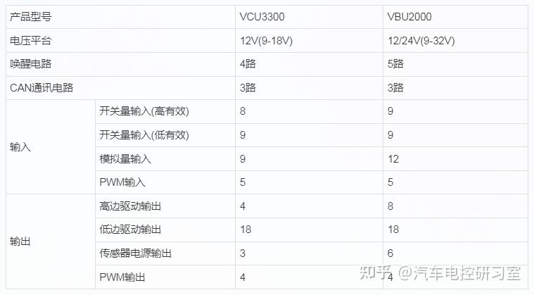 电动汽车VCU硬件选型及接口定义设计方法 - 知乎