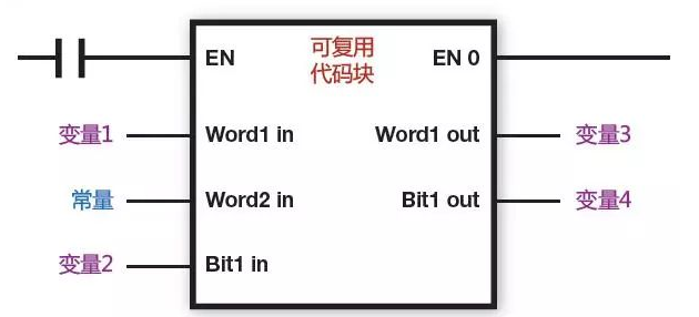 本文將從梯形圖邏輯和plc掃描,bcd碼以及可複用代碼3個方面詳述plc