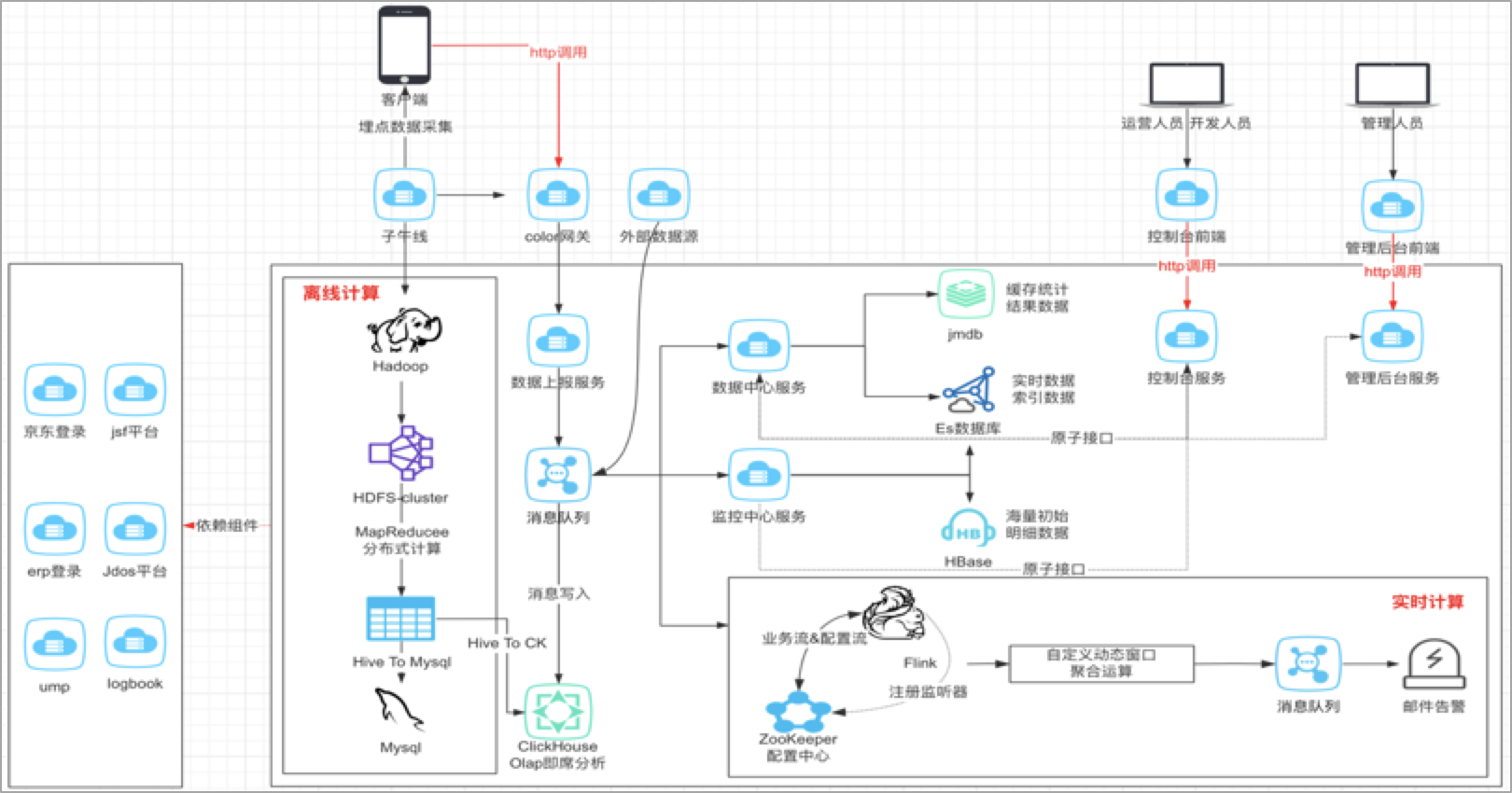 四,京东小程序数据中心技术架构图