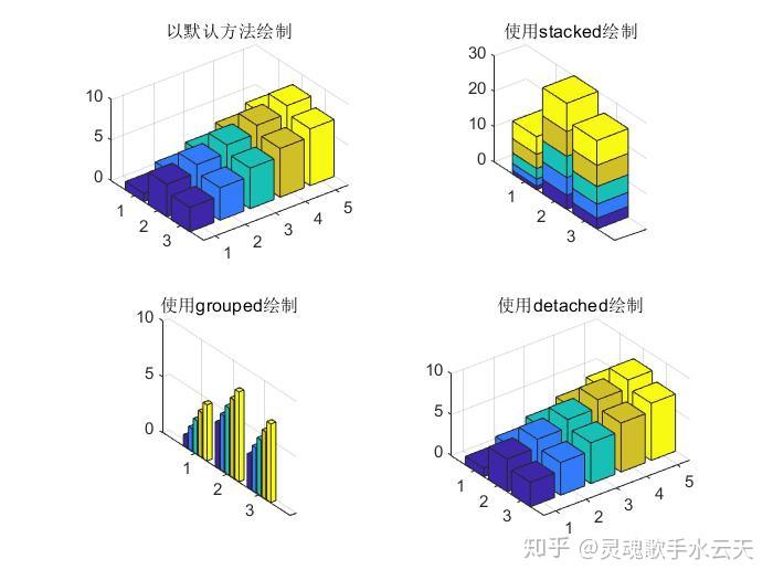 matlab中使用bar3()来绘制三维柱状图,该函数的调用形式和bar类似.