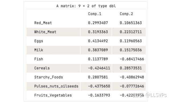 如何利用R 进行主成分分析(PCA) - 知乎