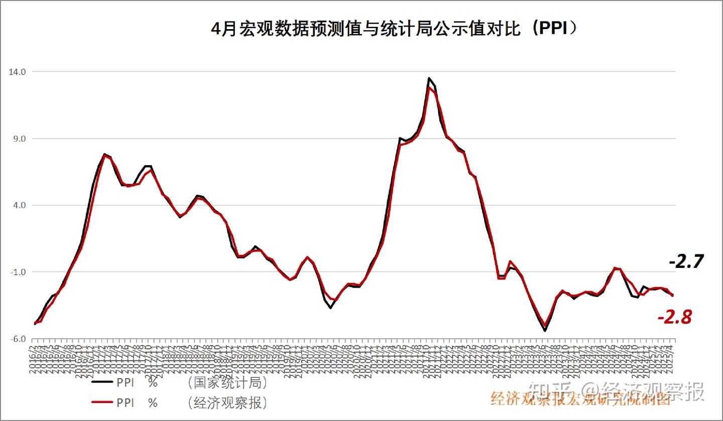 经观月度观察| 企业融资和投资需求有待提升政策组合拳重点激活内生动力- 知乎