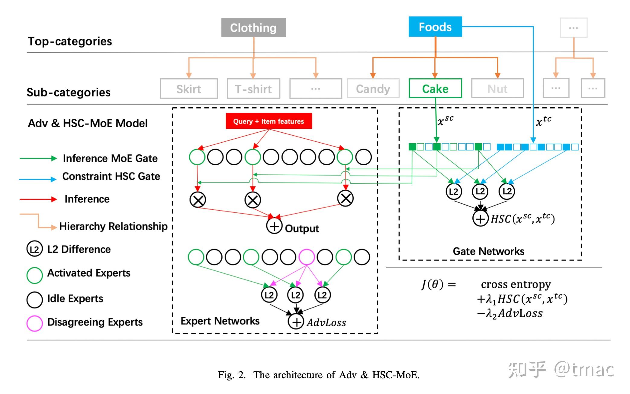 Adversarial mixture of experts with category hierarchy soft constraint 