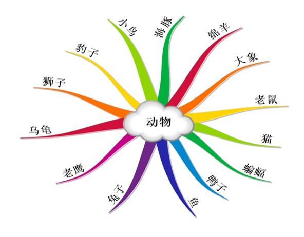 小學生怎麼寫出高分作文用思維導圖5步法可以把動物寫活