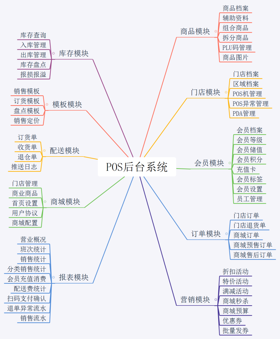 收银系统用例图图片