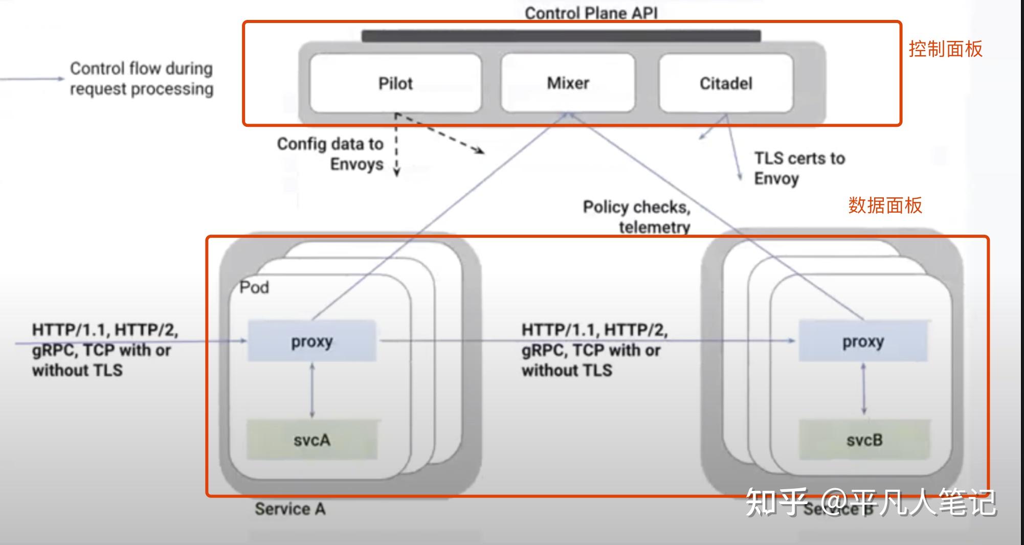  service mesh 