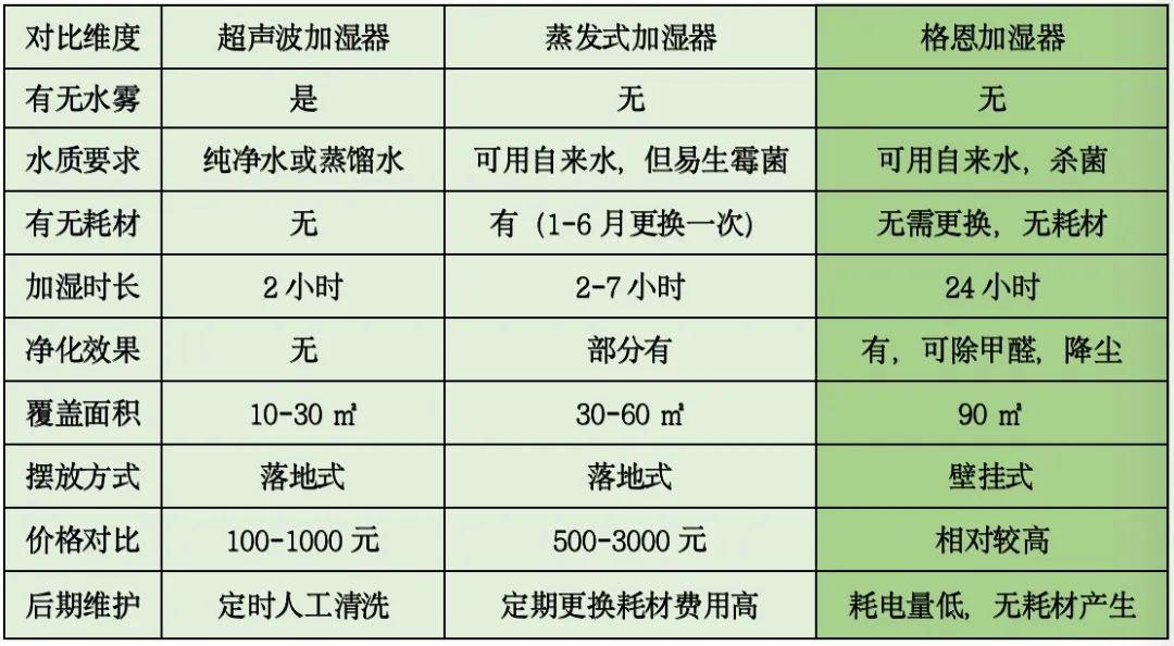 加湿器你选对了吗1张图让你买到合适的加湿器