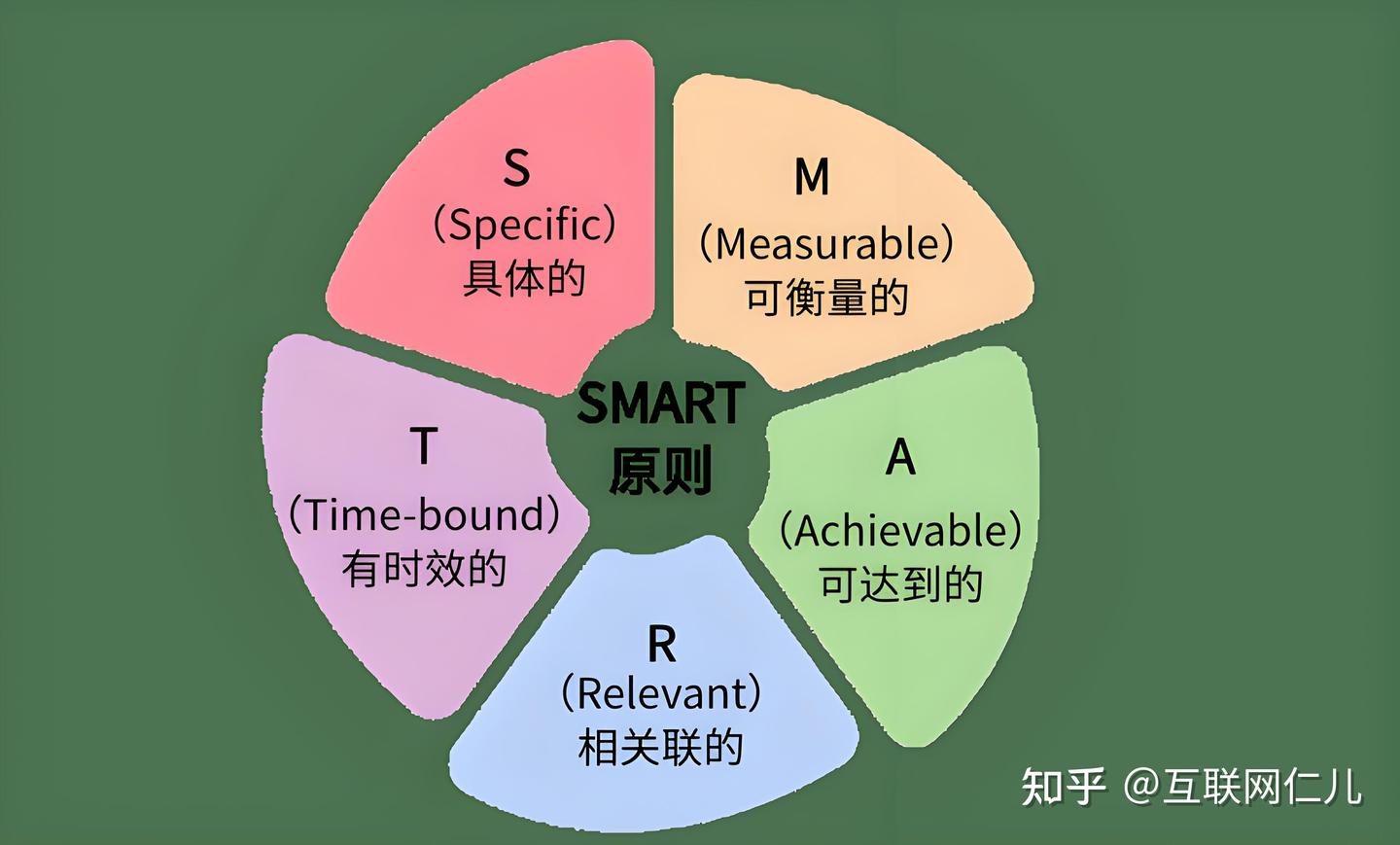 如何使用SMART原则让一个目标可达成？ - 知乎