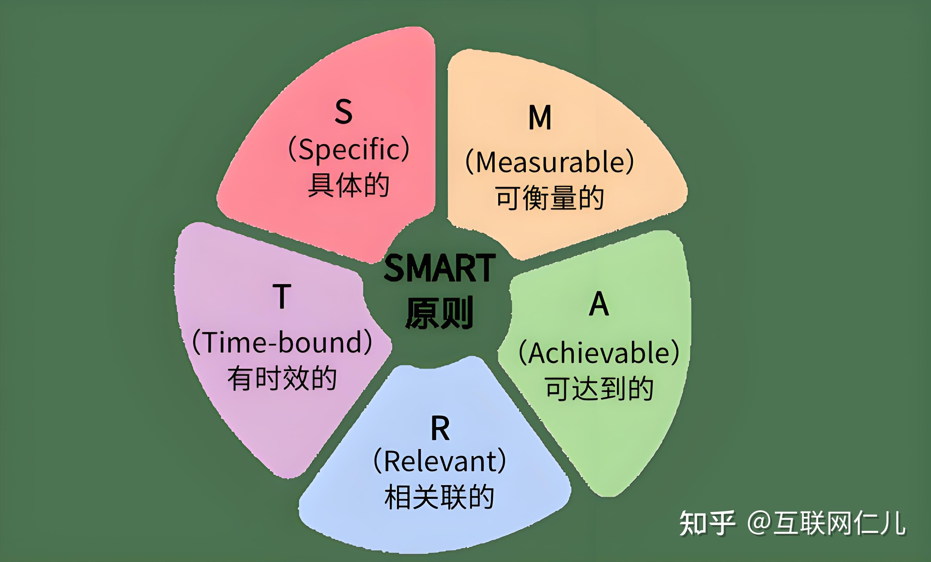 如何使用SMART原则让一个目标可达成? - 知乎