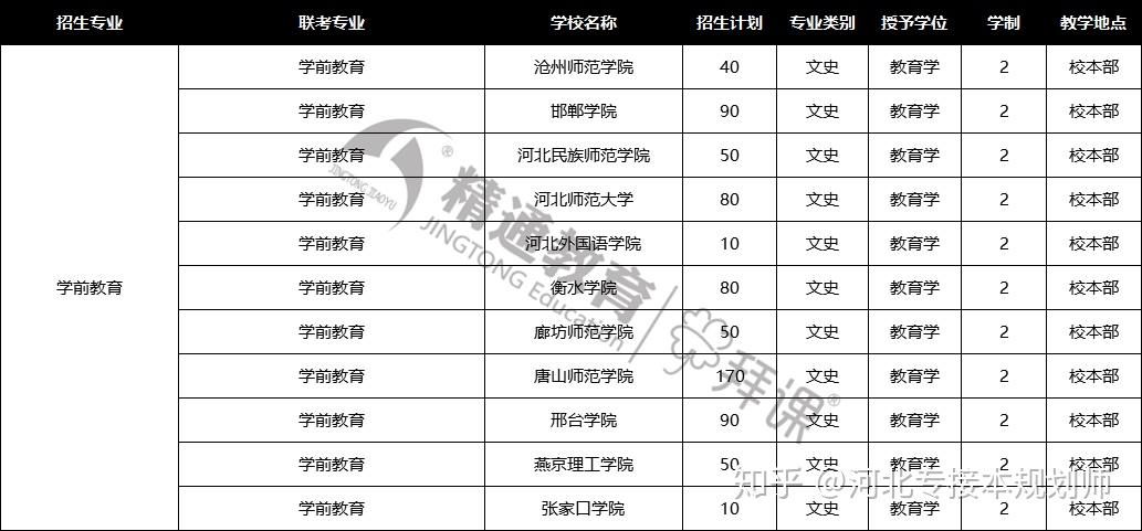 2020年學前教育招生院校有滄州師範學院,邯鄲學院,河北民族師範學院