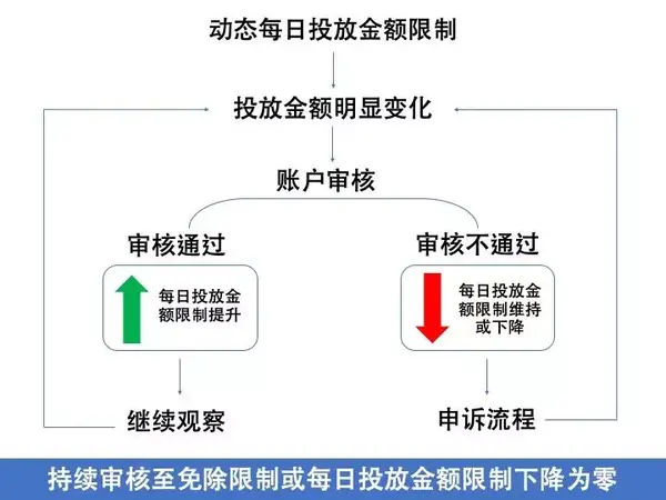 Facebook企业广告号动态限额 Facebook个人号投放也限额50怎么办 知乎