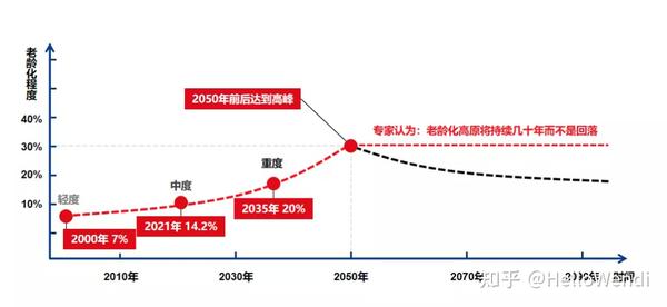 一文搞懂:为何中国养老形势与你我息息相关! - 知乎