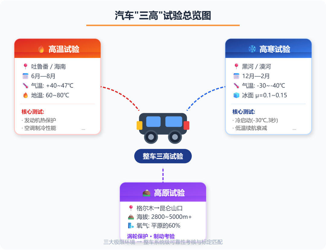 车企花几千万做的"三高"试验,到底在测什么?