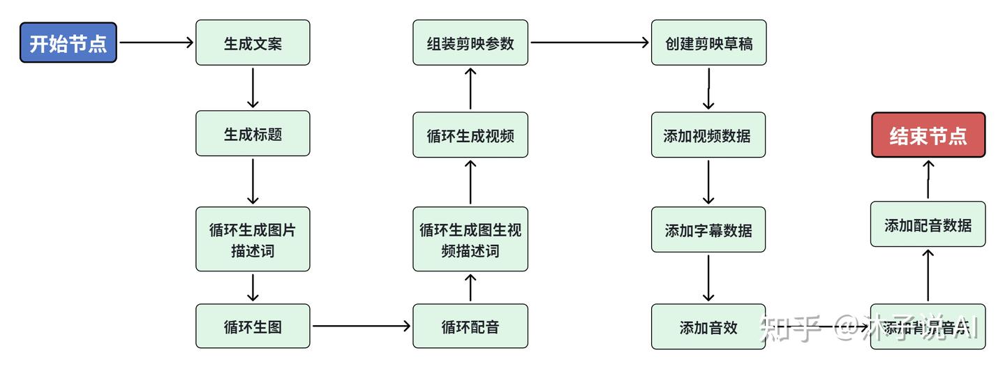 扣子(Coze)实战教程78:我用扣子工作流一键生成爆款"中式养生视频",篇篇10w+(附7000字保姆级教程) - 知乎
