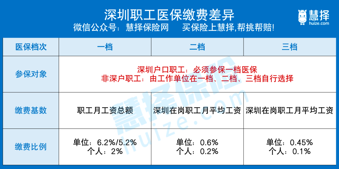 深圳医保一档二档三档区别,对我有什么影响?分别怎么看病报销?