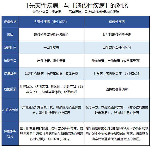 我買的保險,先天性疾病能理賠嗎?遺傳性疾病怎麼賠? - 知乎