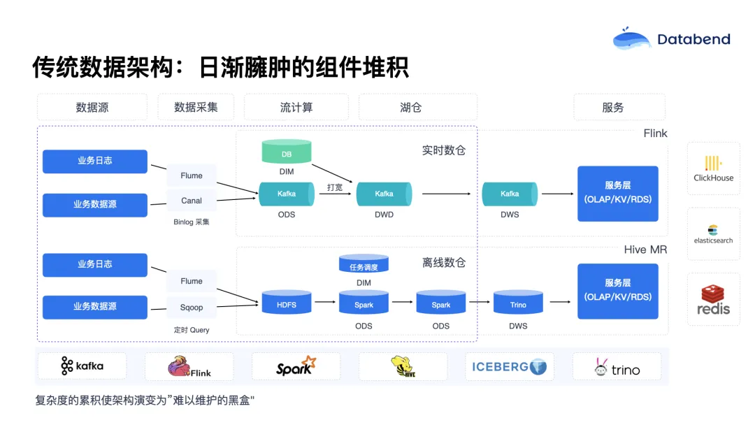 如何使用 Databend Cloud 化简大数据架构？| Data Infra NO.24 回顾 - 知乎