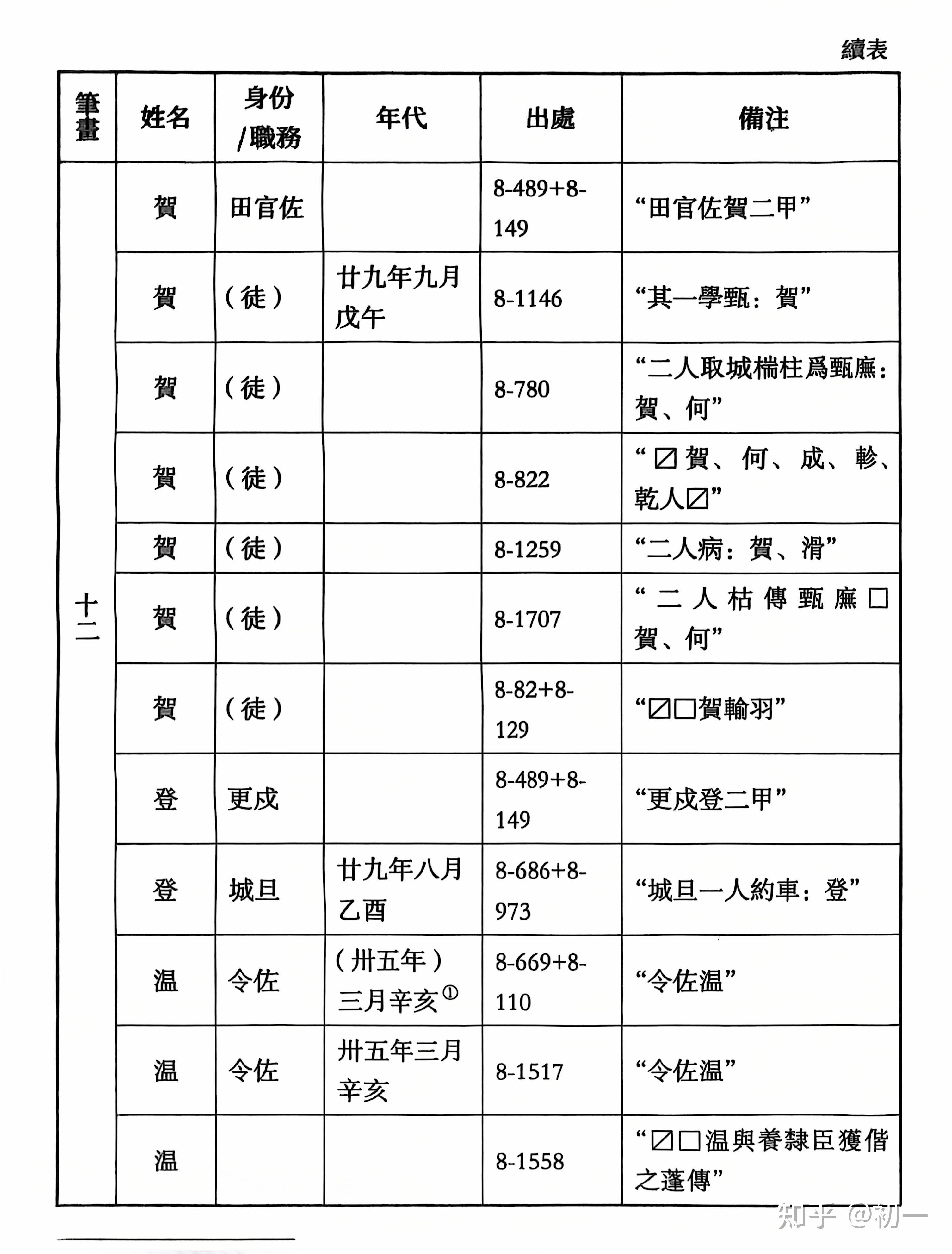 《里耶秦简》人名表。 - 知乎