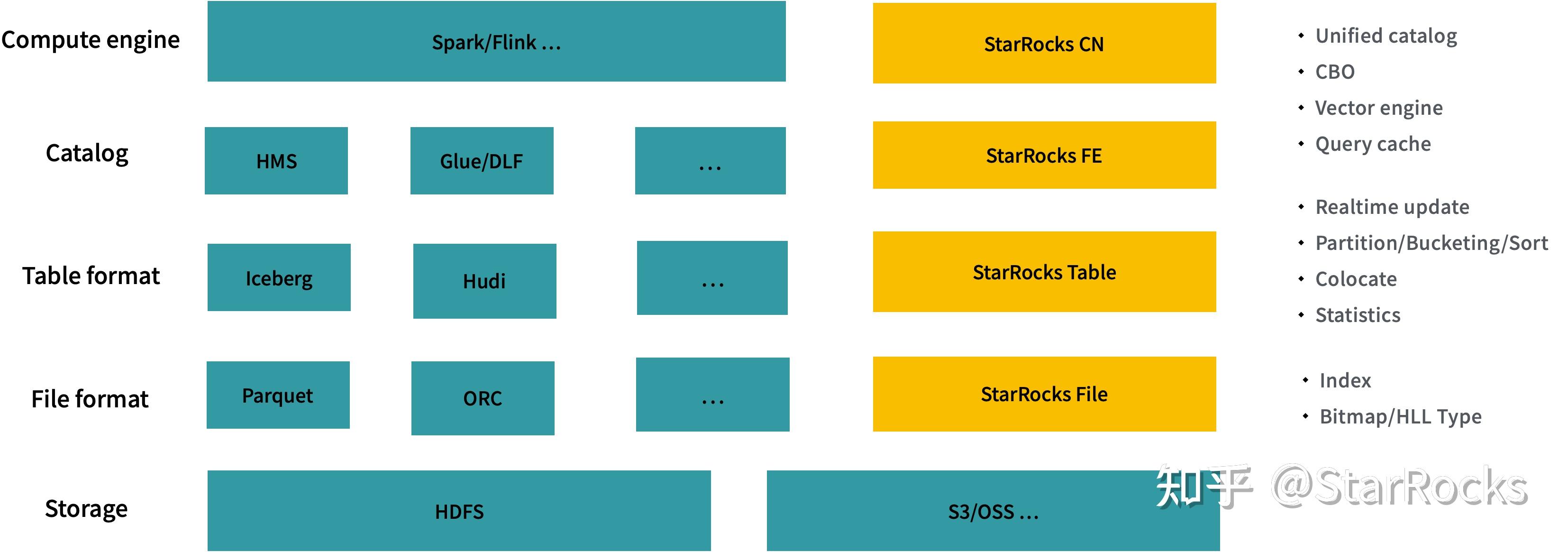 StarRocks 3.0 极速统一的湖仓新范式 - 知乎
