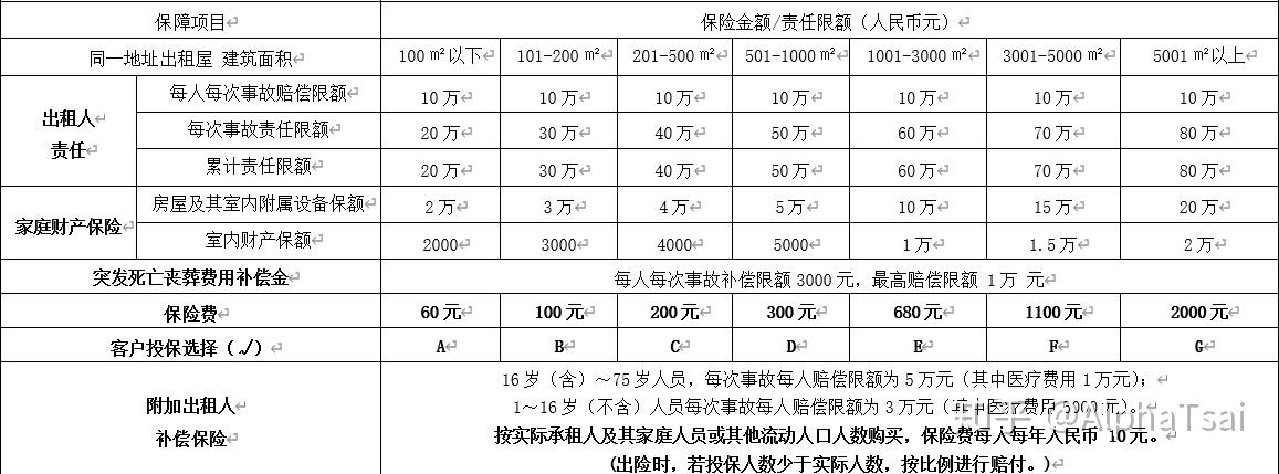 出租房怎么买保险划算
