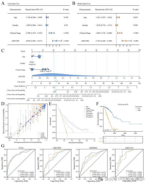 最新6.7分生信,十几个数据集 数千例样本 百种机器学习建模 pcr验证.