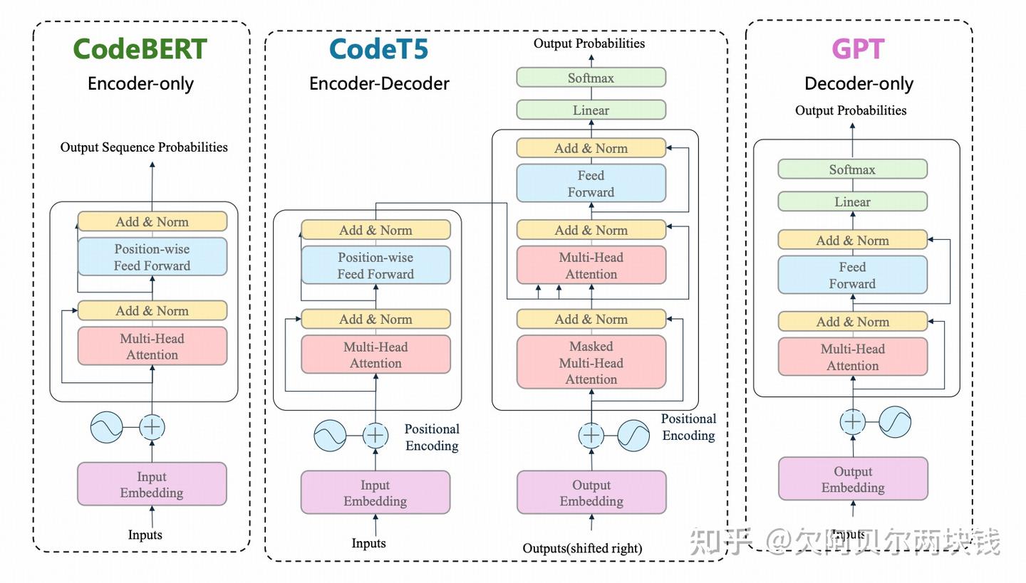 从基础模型到智能体，一次读懂Code LLM全景图 - 知乎