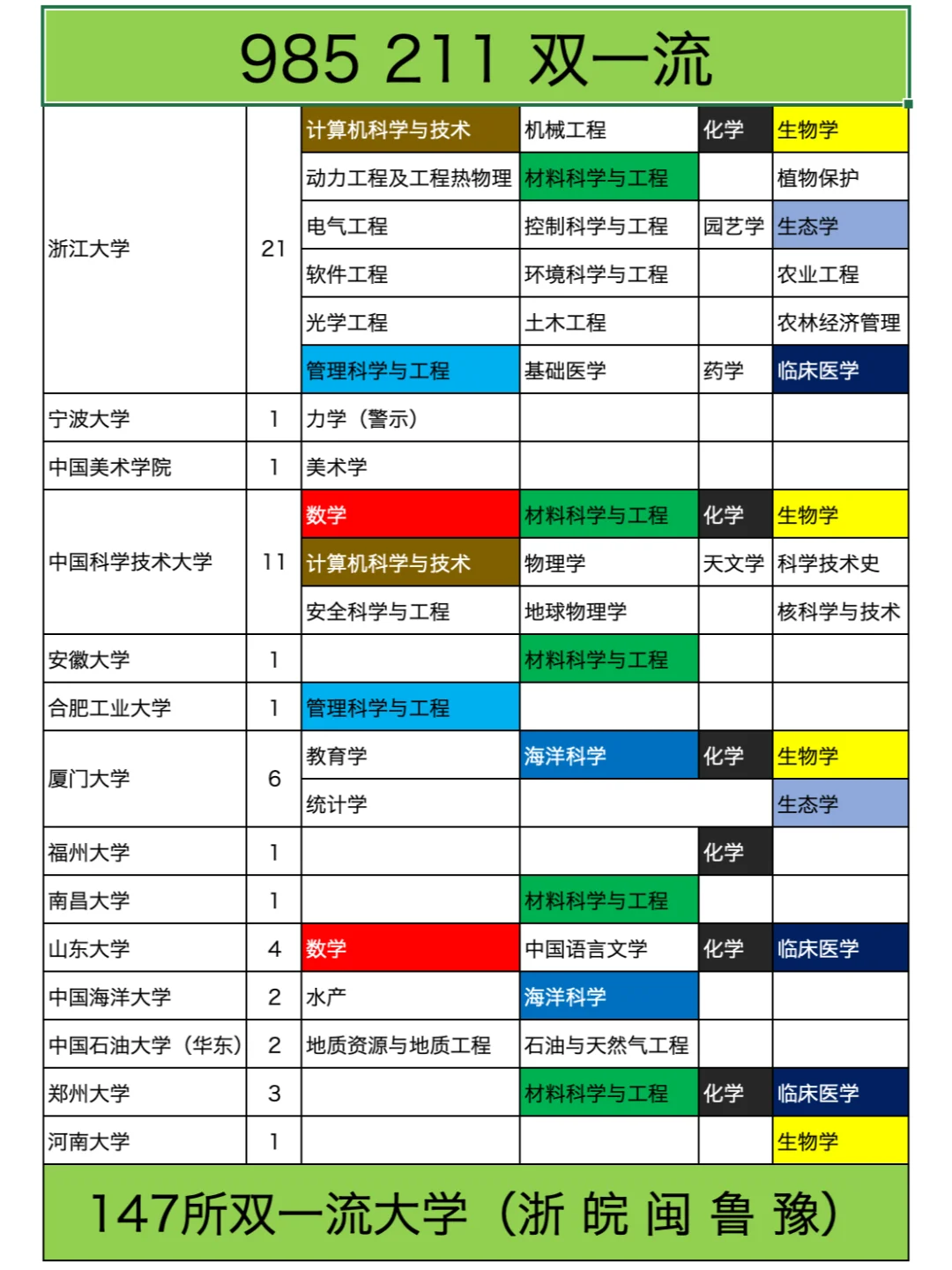 985 211双一流大学学科大全 - 知乎