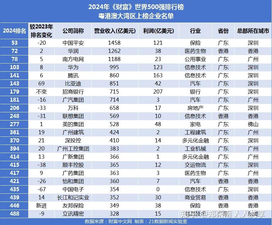 刚刚,世界500强发榜!杭州追平深圳,广州6家上榜 - 知乎