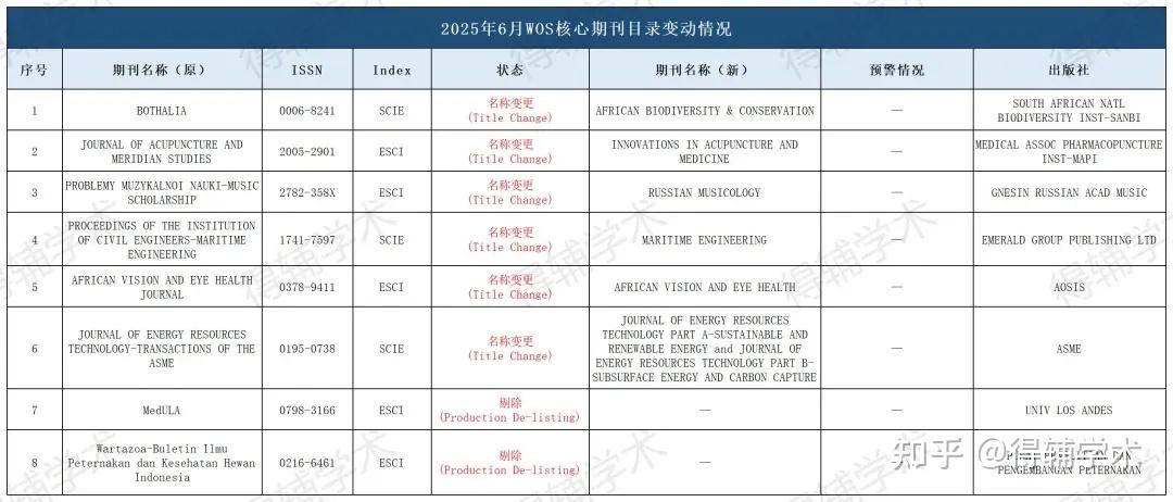 2025年WOS核心期刊剔除名单更新汇总(附期刊目录下载) - 知乎