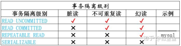 数据库权威专家针对事务的隔离性研究出来了事务的隔离四种级别 数据库权威专家针对事务的隔离性研究出来了事务的隔离四种级别