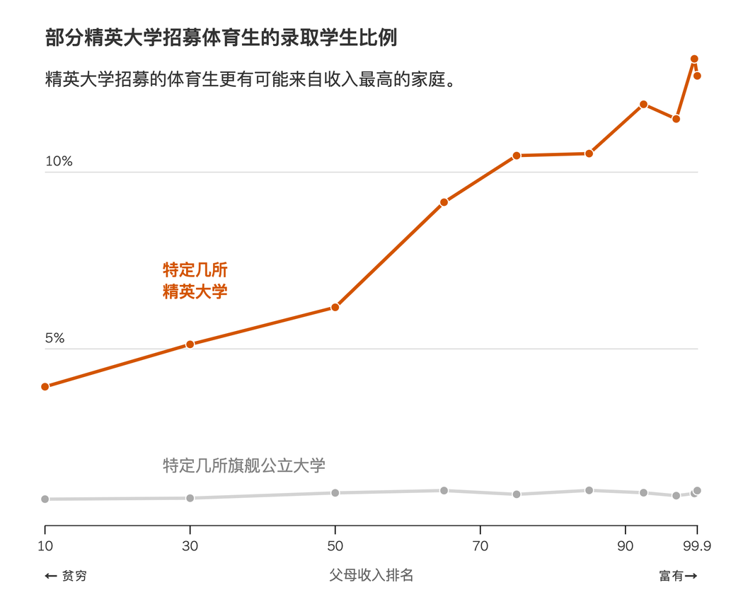 成就和更主观的非学术品德(如课外活动,志愿服务和人格特质)给出分数