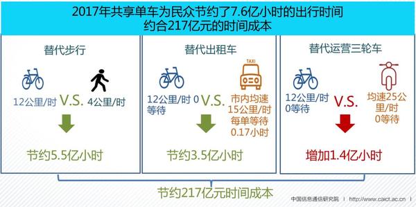 共享单车究竟是创造价值还是浪费社会资源?终于有一份权威报告讲透了 - 知乎
