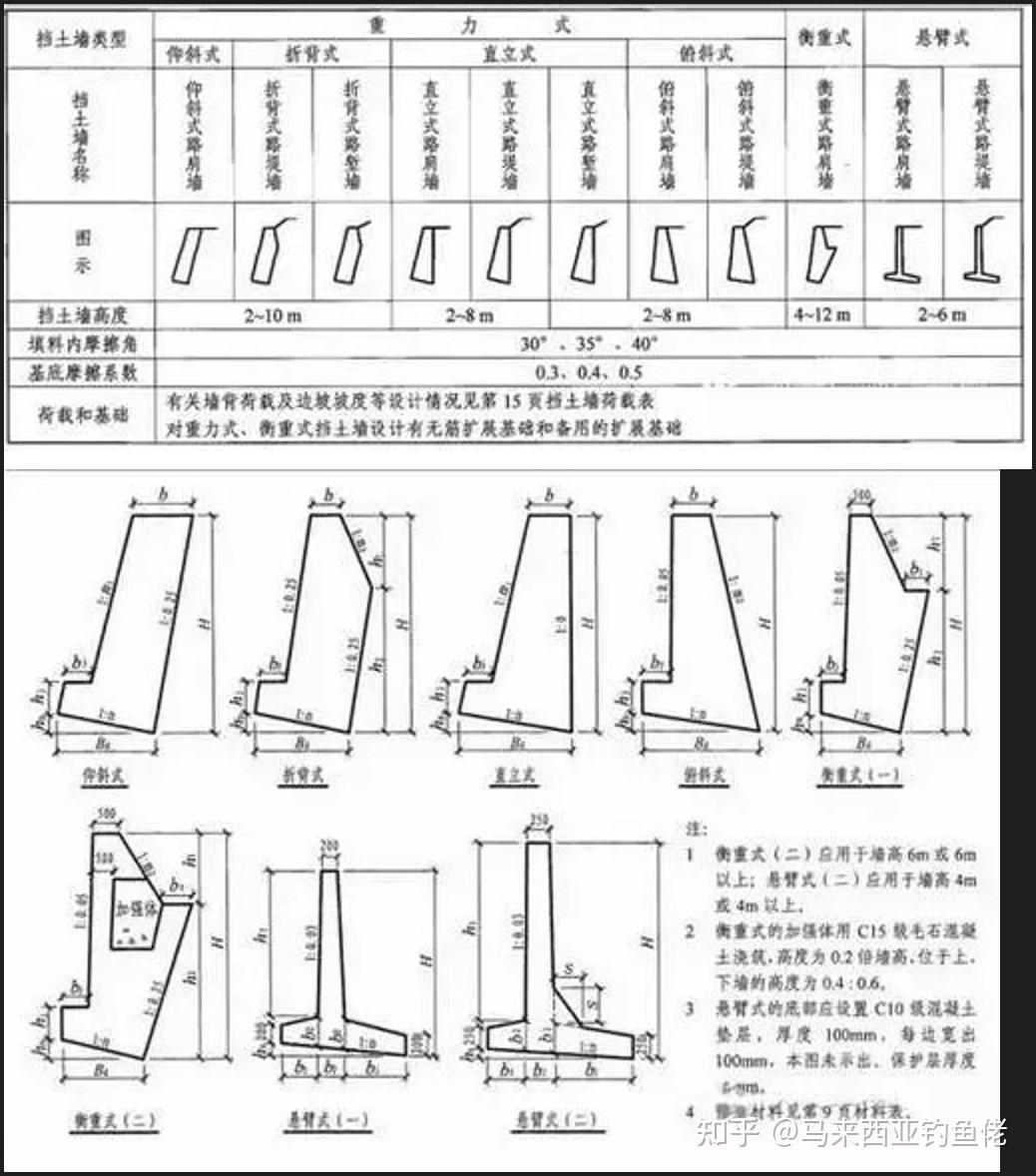 关于挡土墙,这篇讲的比教材详细