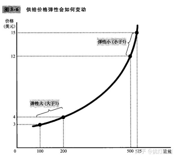 需求价格弹性曲线图图片