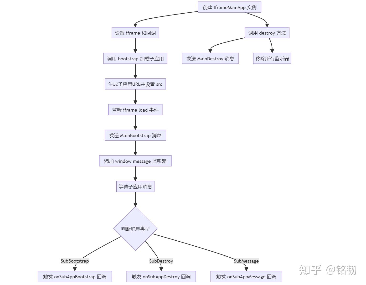 在 React 中实现 iframe 通信：从设计到实现 - 知乎
