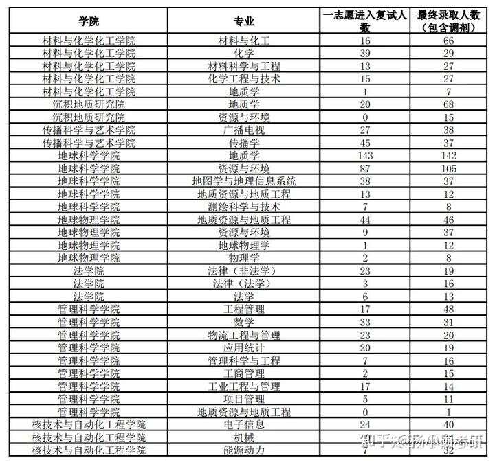 成都理工大學考研研究生招生專業競爭難度報錄比複試調劑復錄比