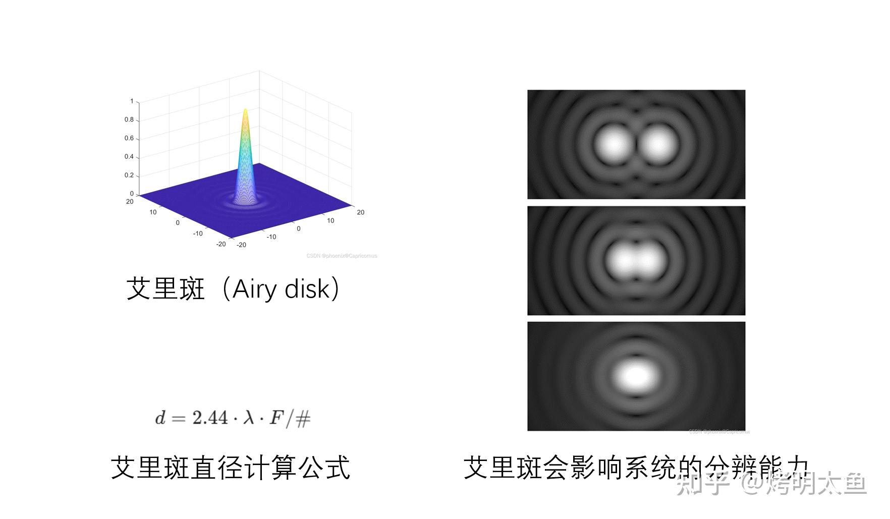 光学设计漫谈-F1.4和F2.4的镜头,哪个解析力更好?初探F数的影响(上) - 知乎