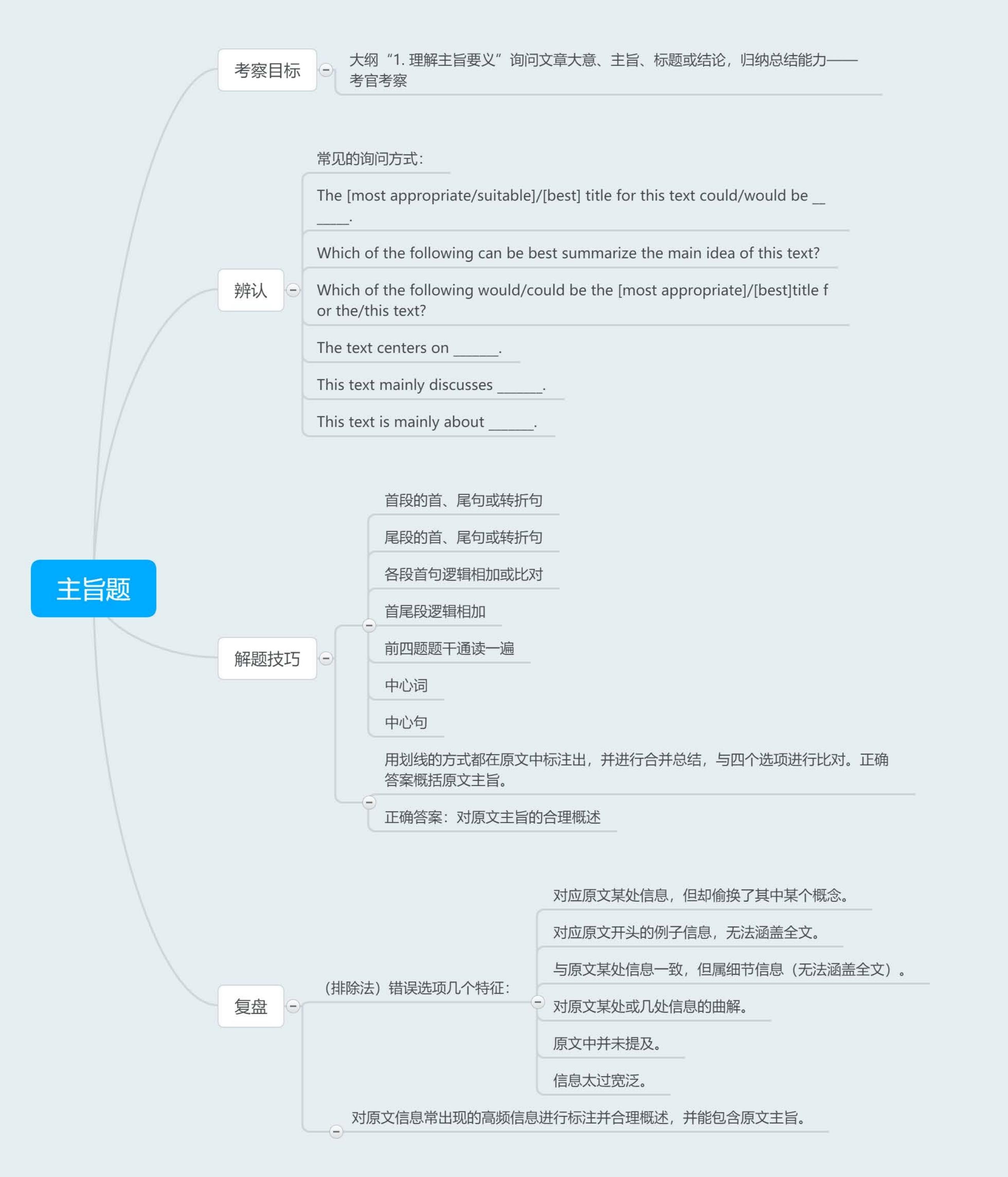 考研英語閱讀思維導圖