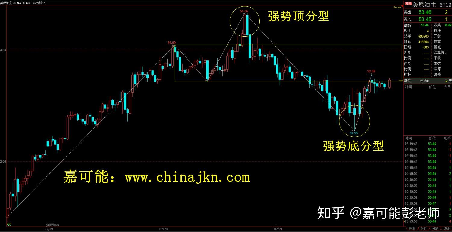 美原油期貨4h上我們看到指數創新高後構築強勢頂分型特質,那麼之前在