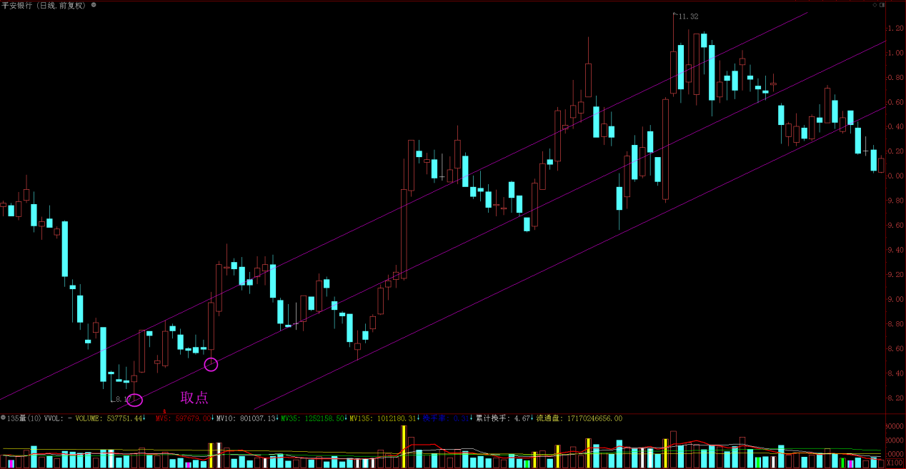 如何将股票卖在高点区域？ ——反弹压力位和上涨目标系列分析方法- 知乎