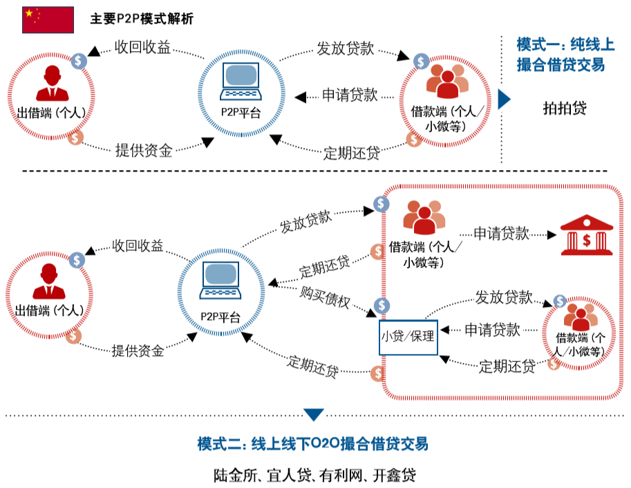 中,美,英三国p2p行业模式比较(附结构图)