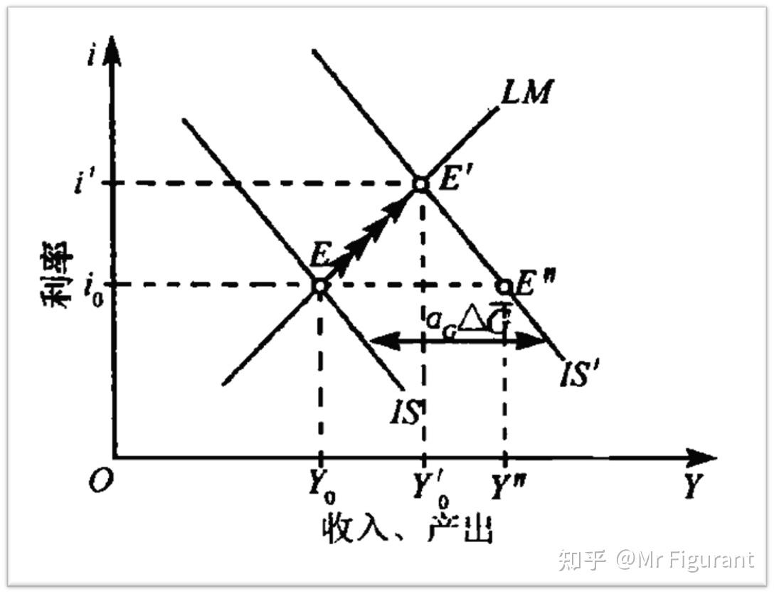 宏观经济笔记11：货币政策与财政政策- 知乎