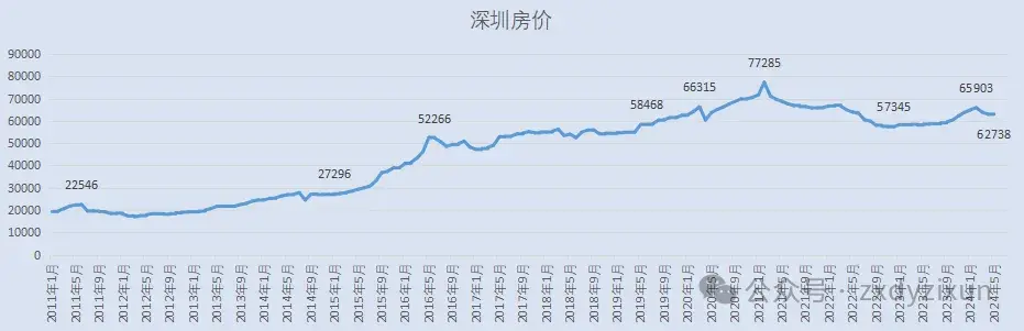 楼市成交-115:广州放松限购,广州房价走势,2015-2024年广州,北京,杭州