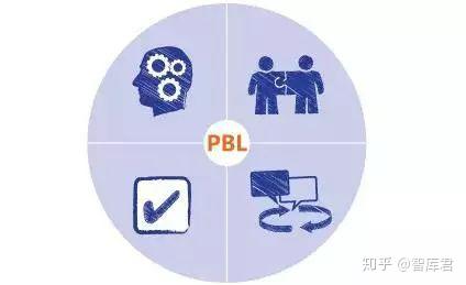 三个案例告诉你什么是PBL项目式学习 - 知乎