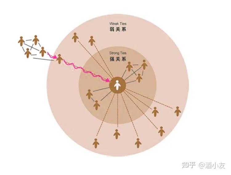 六度人脉关系理论