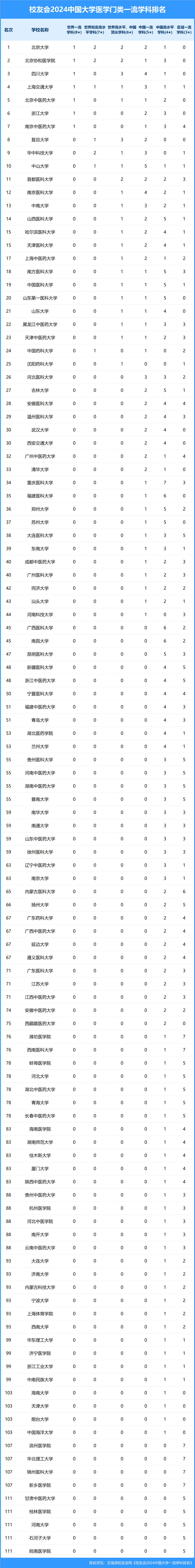 校友会2024中国大学医学门类一流学科排名,北京大学第一